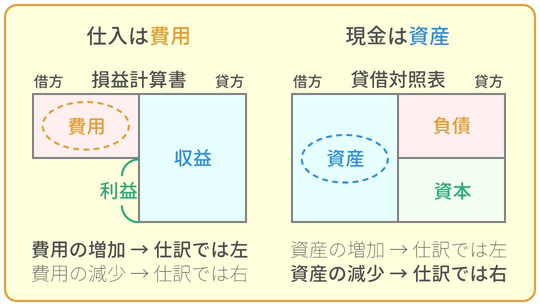 勘定科目の借方・貸方