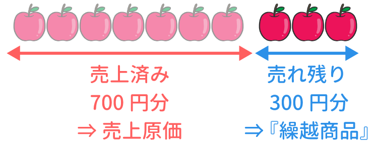 期末商品棚卸高の振り替え