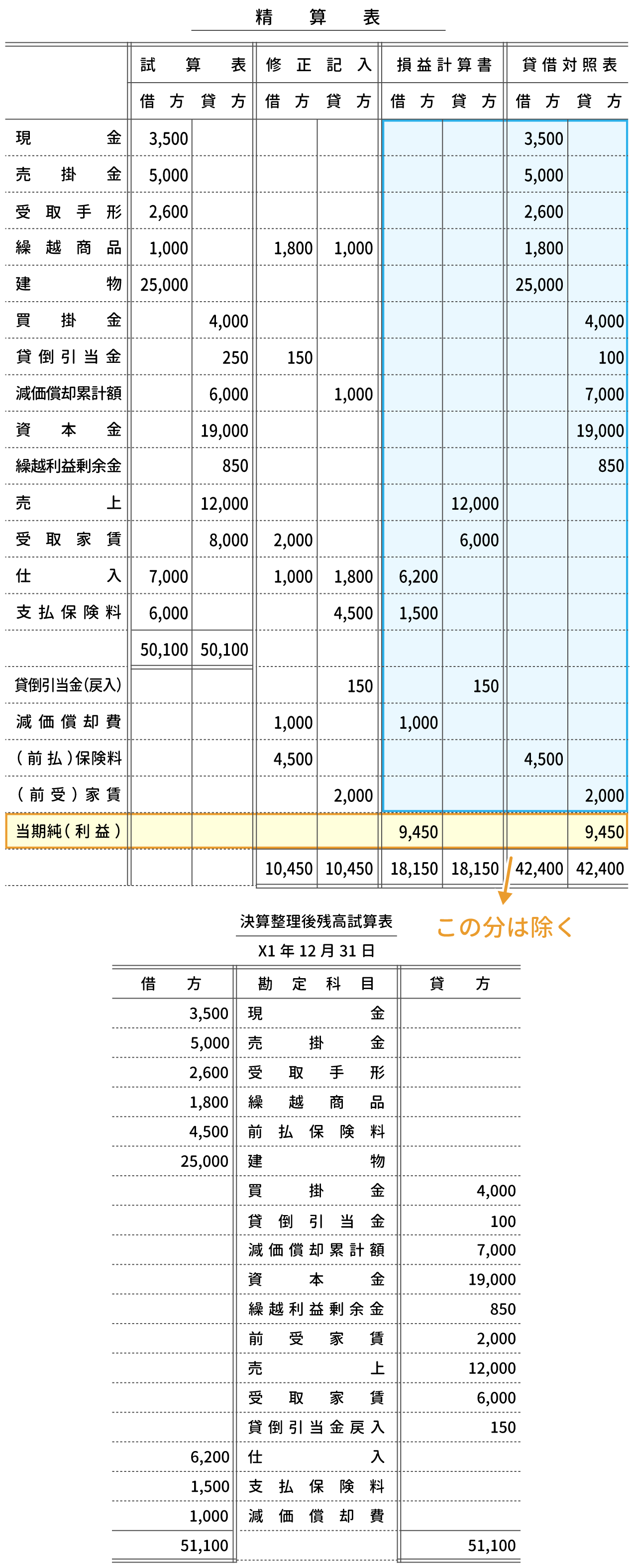 決算整理後残高試算表
