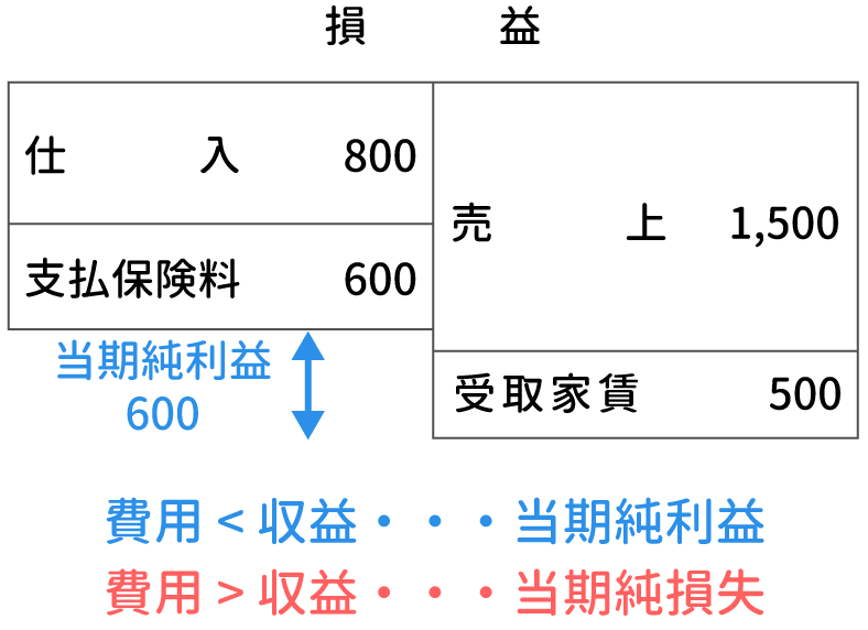 損益勘定の残高