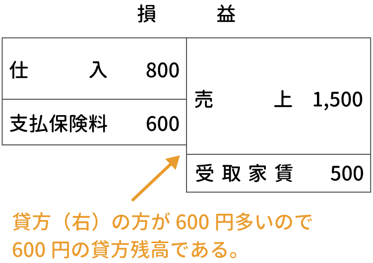 損益勘定の残高