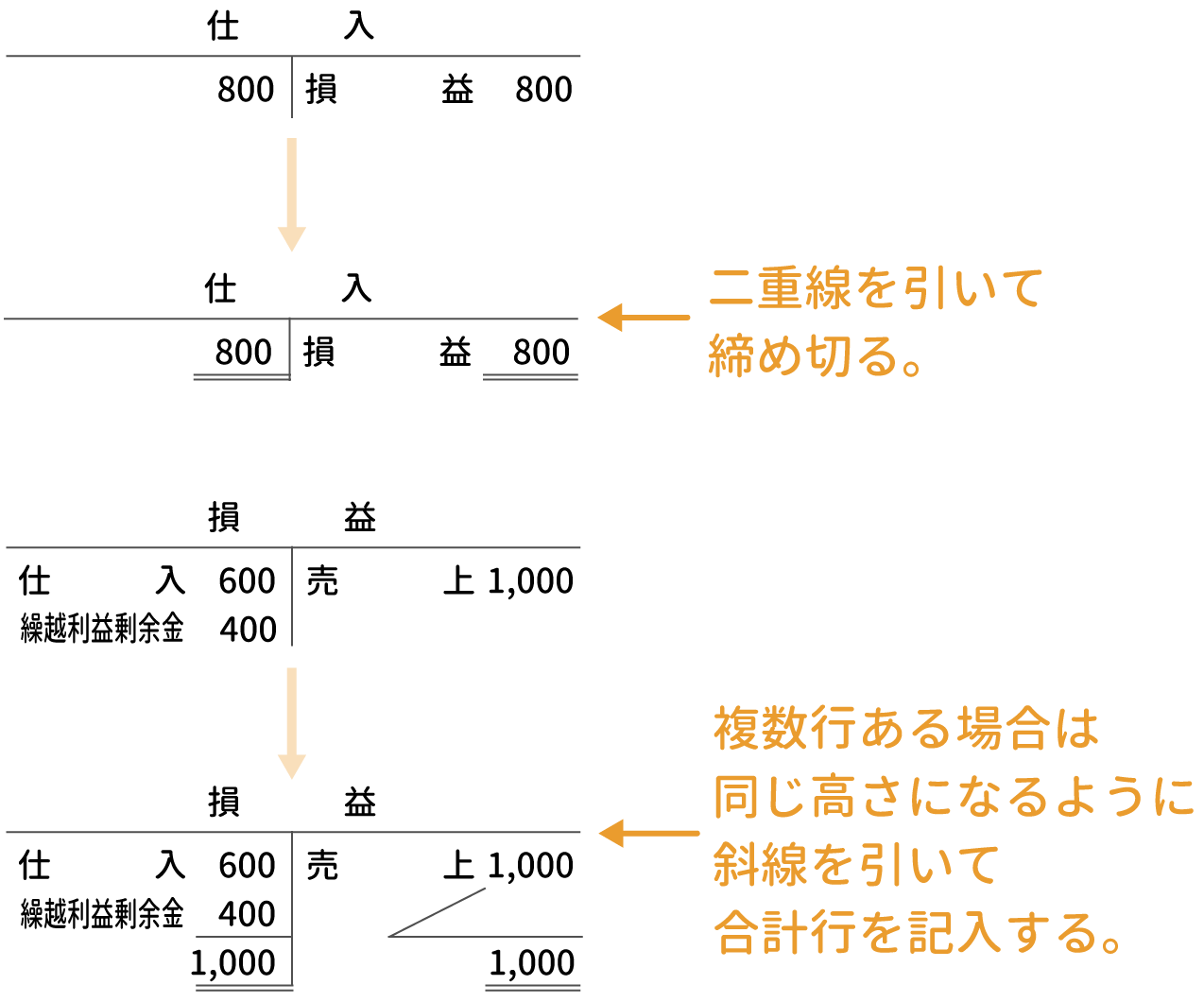 収益・費用の勘定の締め切り方