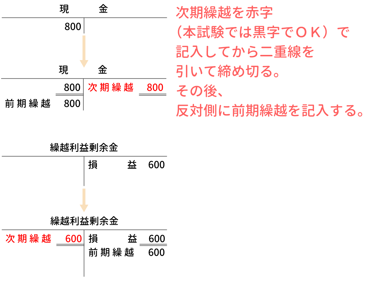 資産・負債・資本の勘定の締め切り方