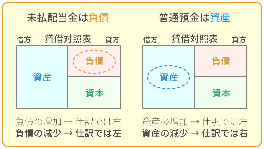 勘定科目の借方・貸方