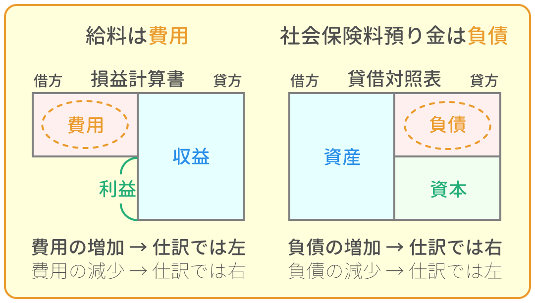 勘定科目の借方・貸方