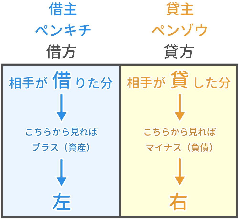 借方・貸方の覚え方