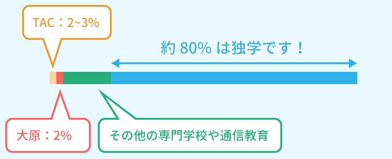 簿記3級の独学の割合