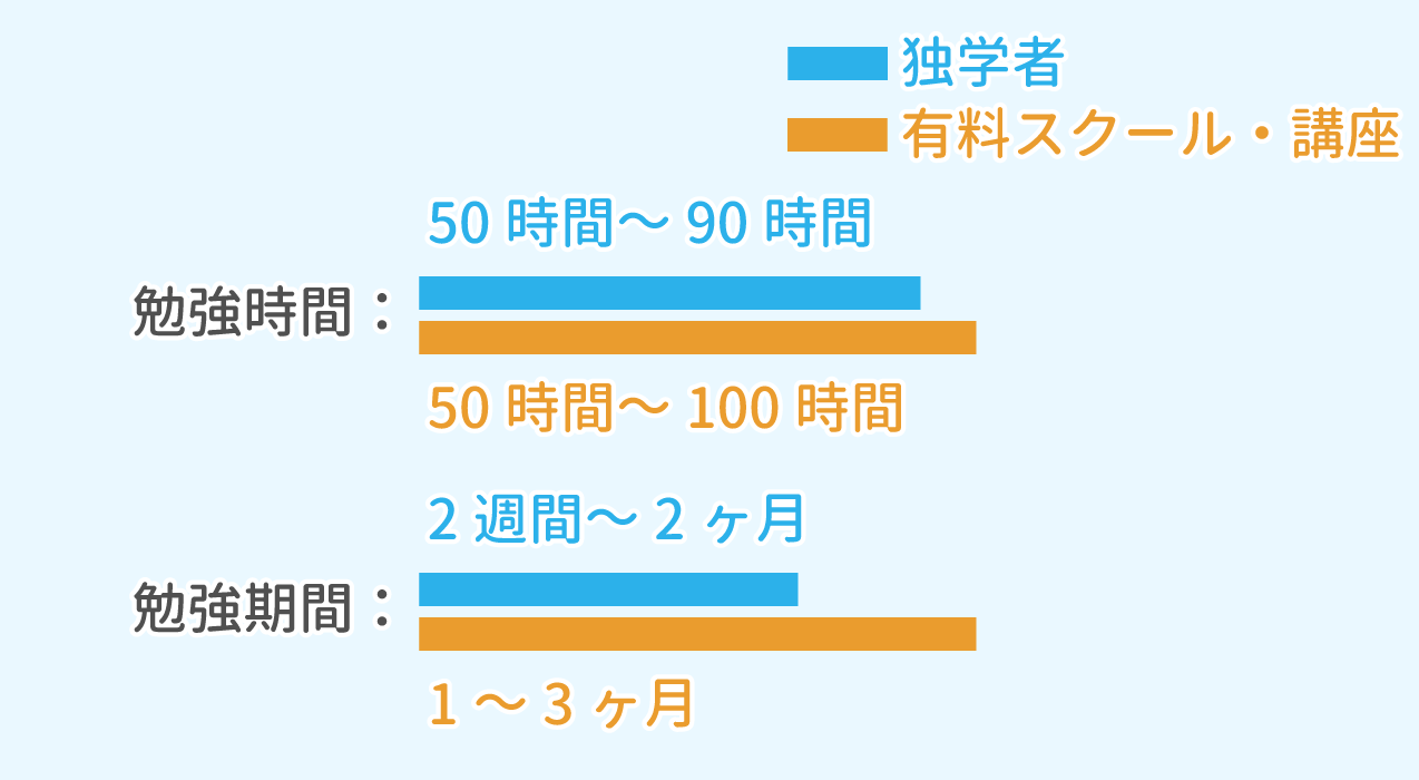 簿記3級の勉強時間